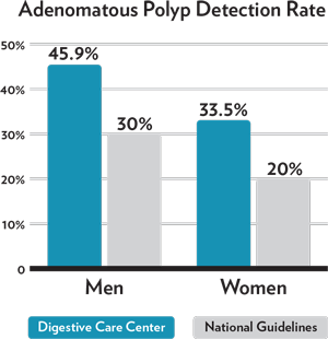 | dcc-detection-rate-chart